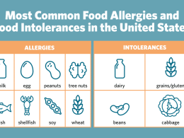 Food Intolerance Vs Food Allergy