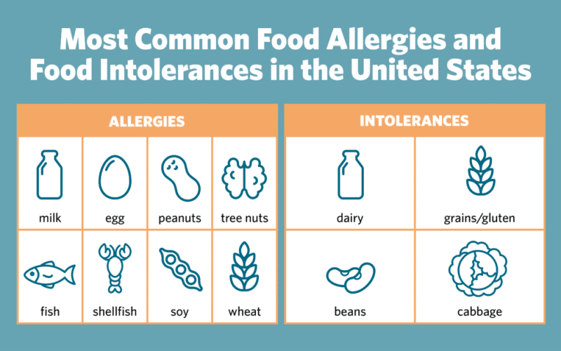 Food Intolerance Vs Food Allergy